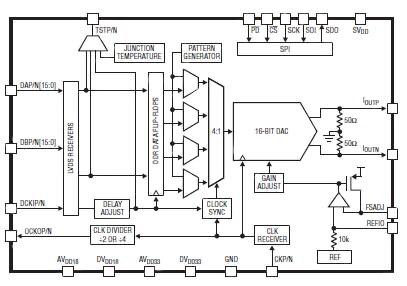 Linear Technology LTC2000A family of 16-/14-/11-bit, 2.5 Gsample/s DACs Diagram of Linear Technology LTC2000A family of 16-/14-/11-bit, 2.5 Gsample/s DACs