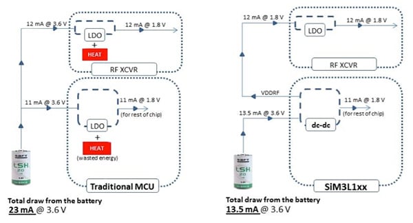 Energy efficiency for LDO- and DC/DC converter-based MCU designs Comparison of energy efficiency for LDO- and DC/DC converter-based MCU designs