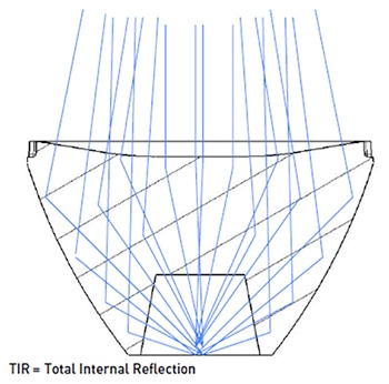 TIR lenses deliver high performance Diagram of TIR lenses deliver high performance