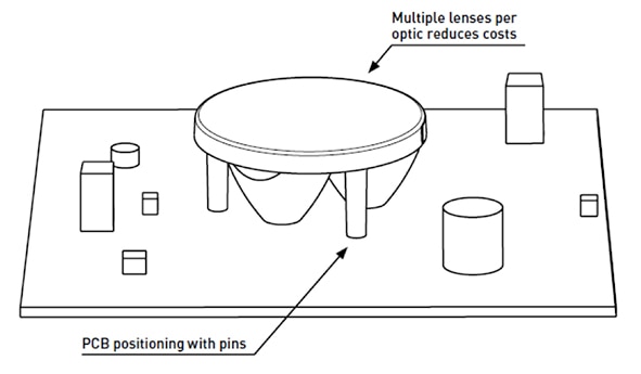 Multi-lenses can help save part count Diagram of multi-lenses can help save part count