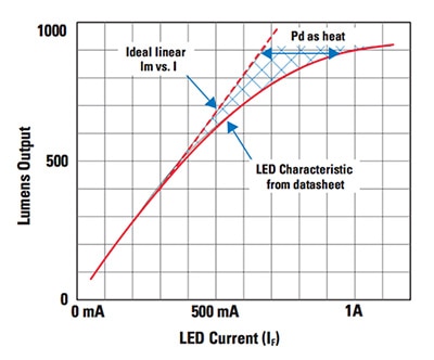 LED output versus current Graph of LED output versus current