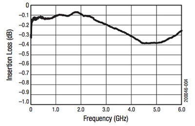 Skyworks Solutions' SMP1345 PIN diodes Graph of Skyworks Solutions' SMP1345 PIN diodes