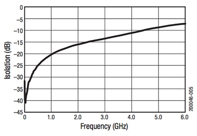 Isolation performance of the Skyworks SMP1345 Graph of isolation performance of the Skyworks SMP1345