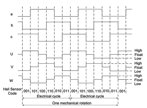 Hall-effect sensor logic switch output and winding status timing Diagram of hall-effect sensor logic switch output and winding status timing