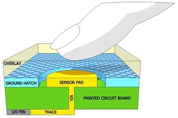 Self-capacitance detects changes in capacitance Image of self-capacitance detects changes in capacitance