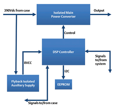 Typical DSP-controlled output module 典型 DSP 控制输出模块的方框图