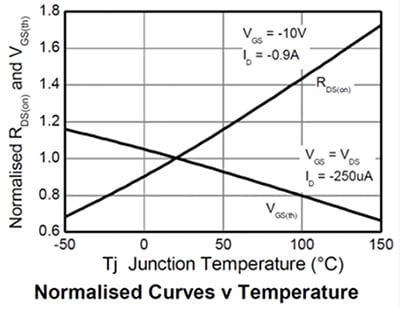 Diodes ZXMP6A13F RDS(on) and VGS(th) curves over temperature Image of Diodes ZXMP6A13F RDS(on) and VGS(th) curves over temperature