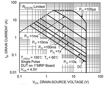 Diodes DMN3027LFG safe operating area (SOA) Image of Diodes DMN3027LFG safe operating area (SOA)