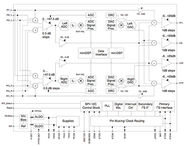 Texas Instruments’ audio codec Diagram of Texas Instruments’ audio codec