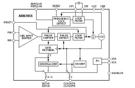 Analog Devices ADN2855 burst-mode clock and data-recovery IC Diagram of Analog Devices ADN2855 burst-mode clock and data-recovery IC