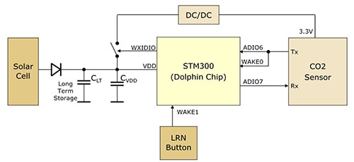 STM300 transceiver from EnOcean Diagram of STM300 transceiver from EnOcean