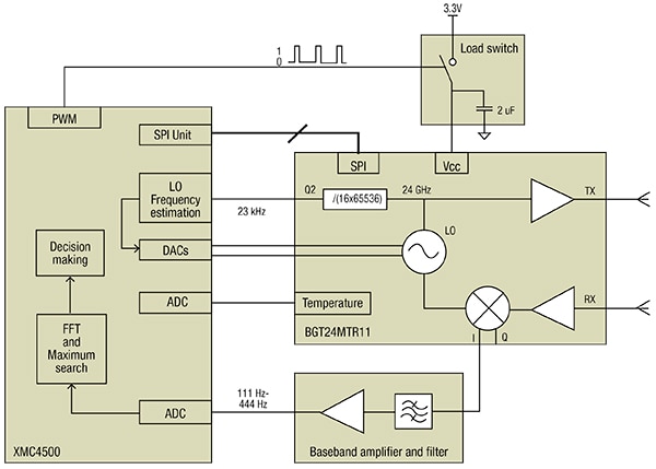 Pulsed-mode Doppler radar Diagram of pulsed-mode Doppler radar