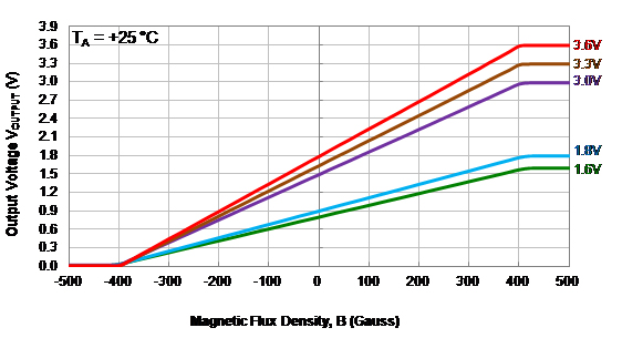 Transfer curve of a linear Hall-effect device Graph of transfer curve of a linear Hall-effect device