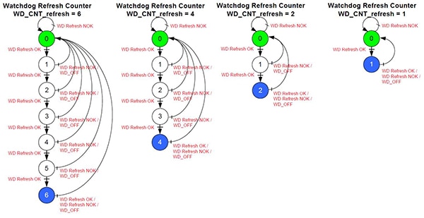 NXP MC33908 watchdog (WD) reset-counter operation Diagram of NXP MC33908 watchdog (WD) reset-counter operation