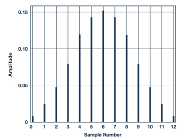 Impulse response of a sinc3 filter Graph of impulse response of a sinc3 filter