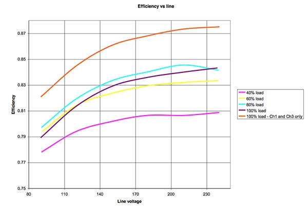 Efficiency curves for the TDK-Lambda NV175 series Graph of efficiency curves for the TDK-Lambda NV175 series
