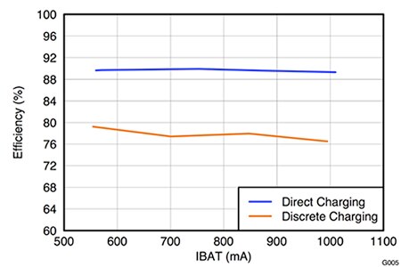 Direct wireless charging systems––whereby receiver and battery charge controller are combined into a single chip––are up to 10 percent more efficient than discrete systems. (Image courtesy of Texas Instruments) Direct wireless charging systems––whereby receiver and battery charge controller are combined into a single chip––are up to 10 percent more efficient than discrete systems. (Image courtesy of Texas Instruments)