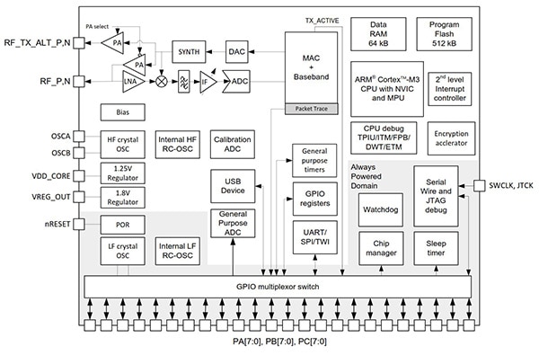 EM358x from Silicon Labs Diagram of EM358x from Silicon Labs