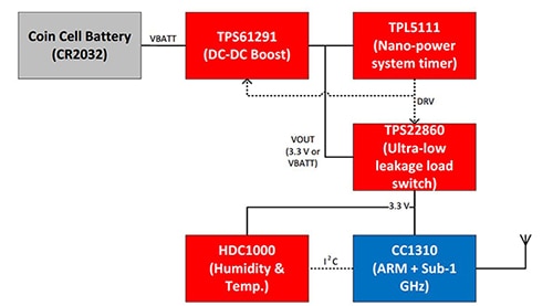 Texas Instruments CC1310 transceiver Diagram of Texas Instruments CC1310 transceiver