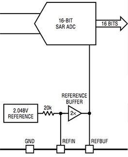 The Linear Technology LTC2345-16 SAR ADC includes an on-chip reference buffer amplifier on the output of its integrated bandgap voltage reference. (Source: Linear Technology) The Linear Technology LTC2345-16 SAR ADC includes an on-chip reference buffer amplifier on the output of its integrated bandgap voltage reference. (Source: Linear Technology)