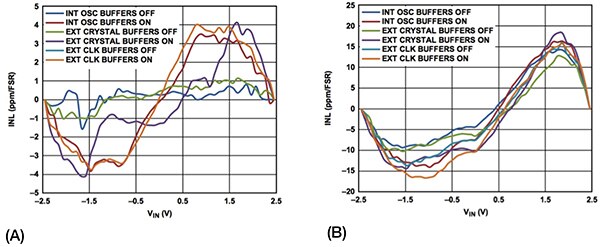 Manufacturers typically do not provide detailed characteristics for voltage references integrated on ADCs, but datasheets may show the impact on performance and accuracy. For example, the data sheet for the Analog Devices AD7175-8 ADC includes charts that describe the device's integral nonlinearity (INL) using an external 2.5 V reference (A) and using the internal 2.5 V reference (B). (Source: Analog Devices Inc.) Manufacturers typically do not provide detailed characteristics for voltage references integrated on ADCs, but datasheets may show the impact on performance and accuracy. For example, the data sheet for the Analog Devices AD7175-8 ADC includes charts that describe the device's integral nonlinearity (INL) using an external 2.5 V reference (A) and using the internal 2.5 V reference (B). (Source: Analog Devices Inc.)