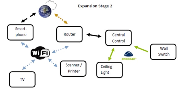 Connecting the smart home network to the IP domain allows settings to be controlled using a variety of devices. Connecting the smart home network to the IP domain allows settings to be controlled using a variety of devices.