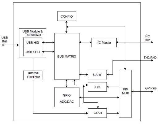 Microchip single-chip USB interface Diagram of Microchip single-chip USB interface