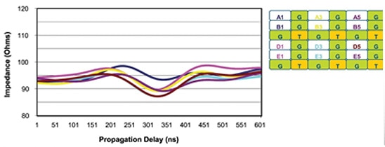 Measured differential impedance for 12 mm connector pair