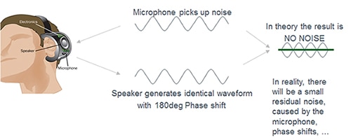 Theory of noise cancellation Theory of noise cancellation
