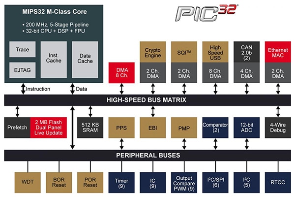 The combination of a high performance CPU and a 32- and 64-bit FPU coprocessor makes Microchip's PIC32MZ EF MCUs a compelling candidate when using open source code. (Image courtesy of Microchip Technology) The combination of a high performance CPU and a 32- and 64-bit FPU coprocessor makes Microchip's PIC32MZ EF MCUs a compelling candidate when using open source code. (Image courtesy of Microchip Technology)