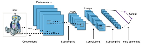 Convolutional neural networks (CNNs) and other "deep learning" approaches, once trained with a series of reference images, have been shown to deliver impressive object recognition results at the tradeoff of substantial processing and memory requirements. (Image courtesy of Wikipedia) Convolutional neural networks (CNNs) and other 'deep learning' approaches, once trained with a series of reference images, have been shown to deliver impressive object recognition results at the tradeoff of substantial processing and memory requirements. (Image courtesy of Wikipedia)