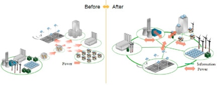 Smart Grid Evolution. (Courtesy of ST Microelectronics) Smart Grid Evolution. (Courtesy of ST Microelectronics)