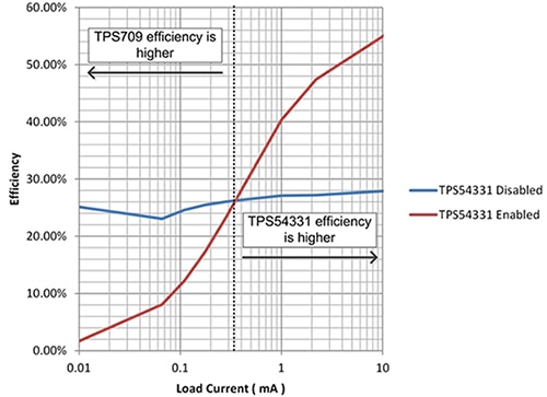 Texas Instruments TPS54331 enabled and disabled Graph of Texas Instruments TPS54331 enabled and disabled