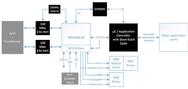 Trinamic's TMC8460 in I/O block mode Trinamic's TMC8460 in I/O block mode