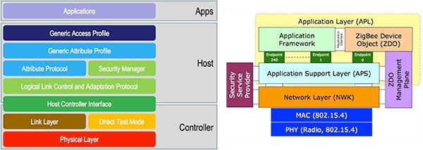 Along with their different modulation techniques, the BLE stack (left) and 802.15.4-based ZigBee stack present marked differences across their respective software layers. (Image courtesy of CSR/Qualcomm) Along with their different modulation techniques, the BLE stack (left) and 802.15.4-based ZigBee stack present marked differences across their respective software layers. (Image courtesy of CSR/Qualcomm)