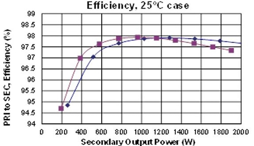 By comparison, a non-isolated NBM converter offers higher efficiency even when the case temperature is high. In addition, the power density is unmatched. By comparison, a non-isolated NBM converter offers higher efficiency even when the case temperature is high. In addition, the power density is unmatched.
