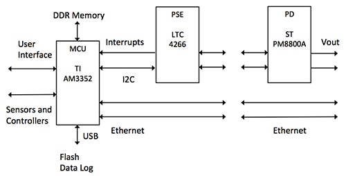 Block Diagram of Smart Building Monitor Subsystem Block Diagram of Smart Building Monitor Subsystem