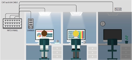 Smart, connected LED lighting can save energy and improve comfort and productivity. Smart, connected LED lighting can save energy and improve comfort and productivity.