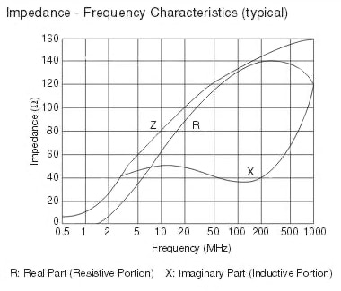 Even seemingly simple components such as those in the Murata BL01/02/03 have a Z = R + jX impedance versus frequency graph which reveals useful and needed design information. Even seemingly simple components such as those in the Murata BL01/02/03 have a Z = R + jX impedance versus frequency graph which reveals useful and needed design information.