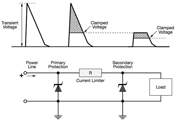 Engineers can mitigate effects of very large transient voltage surges by using additional TVS devices where the primary device delivers a reduced surge to the secondary device for further suppression. An interposing series resistor reduces current reaching the secondary device and ultimately, the load.  Engineers can mitigate effects of very large transient voltage surges by using additional TVS devices where the primary device delivers a reduced surge to the secondary device for further suppression. An interposing series resistor reduces current reaching the secondary device and ultimately, the load.