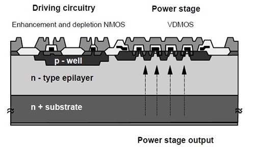 STMicroelectronics’ VIPower high-side power driver IC combines NMOS control circuitry with a vertical DMOS power transistor. Shown is the structure for first-generation (M0) devices; the VIPower family is now up to M7 level. (Image courtesy of STMicroelectronics) STMicroelectronics’ VIPower high-side power driver IC combines NMOS control circuitry with a vertical DMOS power transistor. Shown is the structure for first-generation (M0) devices; the VIPower family is now up to M7 level. (Image courtesy of STMicroelectronics)
