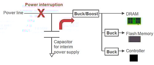 Backup power source for solid-state drive Backup power source for solid-state drive