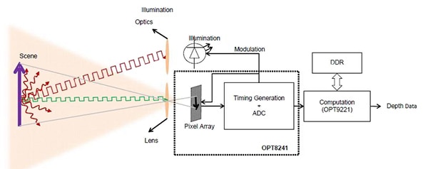 Using TI's OPT8241 in conjunction with the OPT9221 computation engine, designers can build a ToF system with modest hardware effort and relatively few components.mplified internal block diagram of TI's OPT8241 shows some of the complexity it uses to implement the ToF front end; it includes modulation control and driver for the illumination LED. (Image courtesy of Texas Instruments) 利用 TI 的 OPT8241 搭配 OPT9221 運算引擎,設計人員就能以適度的硬體工作量和相對較少的元件構建 ToF 系統。TI 的 OPT8241 在其簡化的內部方塊圖中顯示出,運用了一些複雜作法實作 ToF 前端;包含照明 LED 的調變控制器和驅動器。 (圖片來源:Texas Instruments)