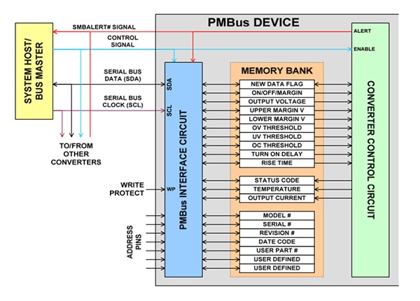 Typical implementation of PMbus status and control registers Image of typical implementation of PMbus status and control registers
