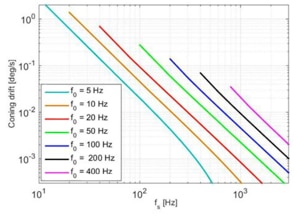 Error correction for coning and sculling Graph of error correction for coning and sculling