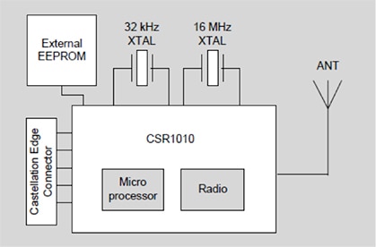 CEL’s MeshConnect modules Diagram of CEL’s MeshConnect modules