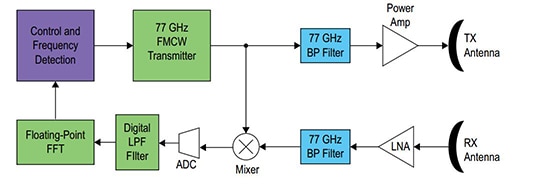 Altera CWFM radar front end used with an FPGA Diagram of Intel CWFM radar front end used with an FPGA