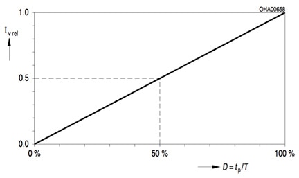 Duty cycle is linearly related to LED luminosity Graph of duty cycle linear relationship to LED luminosity