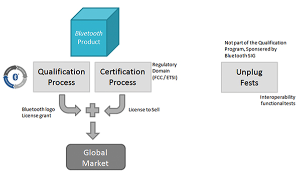 Texas Instruments Bluetooth approval process Diagram of Texas Instruments Bluetooth approval process