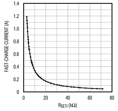 Variation in charging current in the constant-current phase Graph of variation in charging current in the constant-current phase